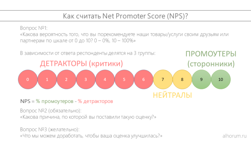 How to calculate the Net Promoter Score? | Alhorum